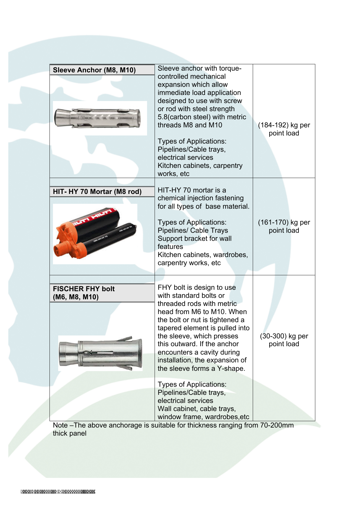 photos of the Sleeve Anchor, HIT-HY 70 chemical mortar, and Fischer FHY Bolt, with their weight limits and what they're used for